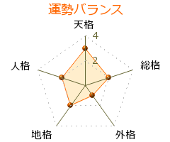 眞嶋慶三郎 の画数・良運