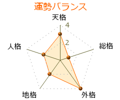 霞富士雄 の画数・良運