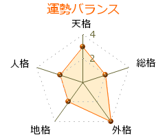 石橋菜津美 の画数・良運