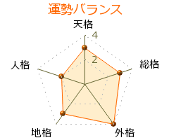 金澤寛明 の画数・良運