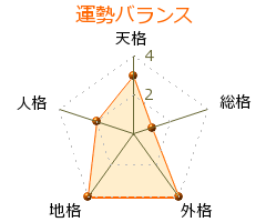 遠藤響子 の画数・良運