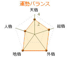 石侍露堂 の画数・良運