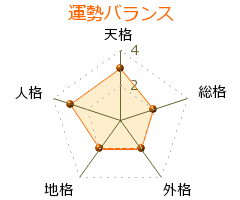 橋本龍太郎 の画数・良運