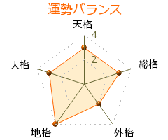 嶋村一輝 の画数・良運