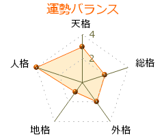 穂積秀雄 の画数・良運