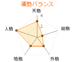 同志社大学法科大学院 の画数・良運