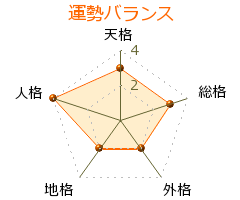 松倉羽鶴 の画数・良運