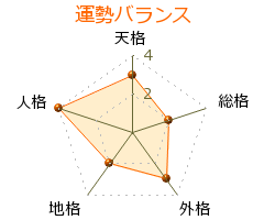 雅麗華 の画数・良運