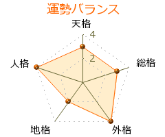 熊谷香織 の画数・良運