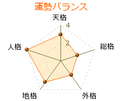 諏訪部順一 の画数・良運