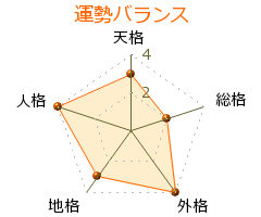 穂高稔 の画数・良運