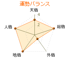 杉薫 の画数・良運