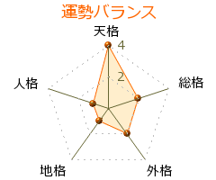 麻生太賀吉 の画数・良運