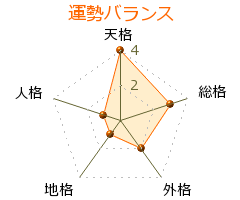 笑福亭福圓 の画数・良運