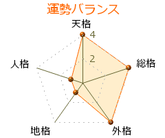 藤田元司 の画数・良運