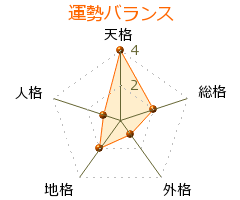 藤田廣登 の画数・良運