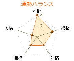 笑福亭鶴蔵 の画数・良運