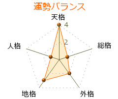 鶴野玲治 の画数・良運