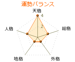 逆鉾與治郎 の画数・良運