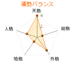 藤嶋輝義 の画数・良運