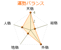 敦康親王 の画数・良運