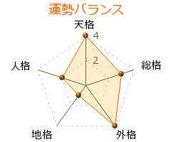 椋梨藤太 の画数・良運