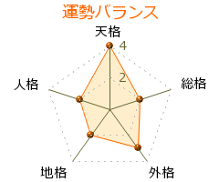 加藤常賢 の画数・良運