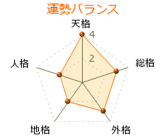 平野縫殿 の画数・良運