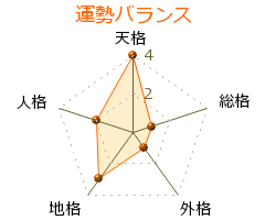 堀越彌 の画数・良運