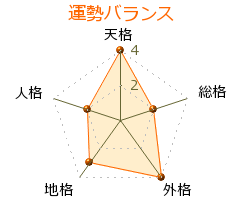 薩摩雄次 の画数・良運