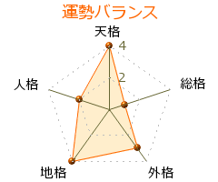 加藤清雄 の画数・良運