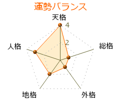 角屋堅次郎 の画数・良運