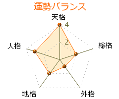 渡部愛都子 の画数・良運