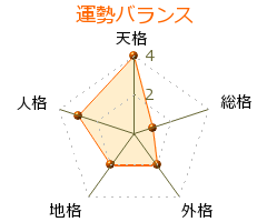 楳茂都梅美治 の画数・良運