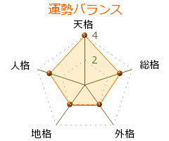 福原範輔 の画数・良運