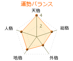 福島和可菜 の画数・良運