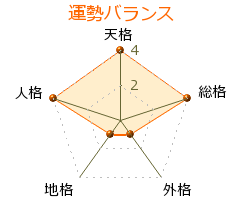 加藤なつみ の画数・良運