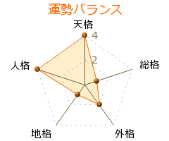 藤田麻衣子 の画数・良運