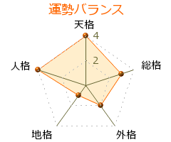 磯西真喜 の画数・良運