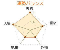 白崎未喜渡 の画数・良運