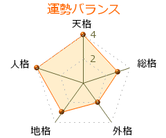 笑福亭吾竹 の画数・良運