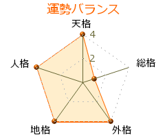 森野琴梨 の画数・良運